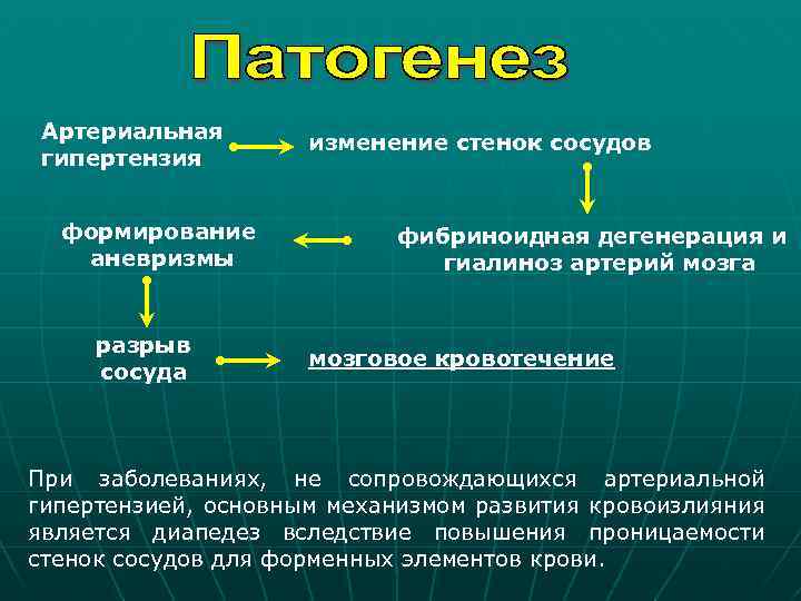 Артериальная гипертензия формирование аневризмы разрыв сосуда изменение стенок сосудов фибриноидная дегенерация и гиалиноз артерий