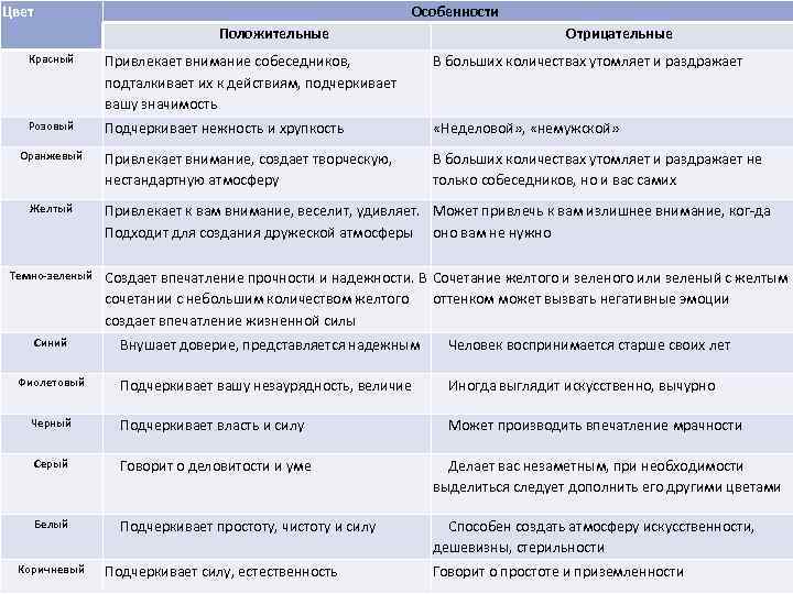Цвет Особенности Положительные Отрицательные Красный Привлекает внимание собеседников, подталкивает их к действиям, подчеркивает вашу