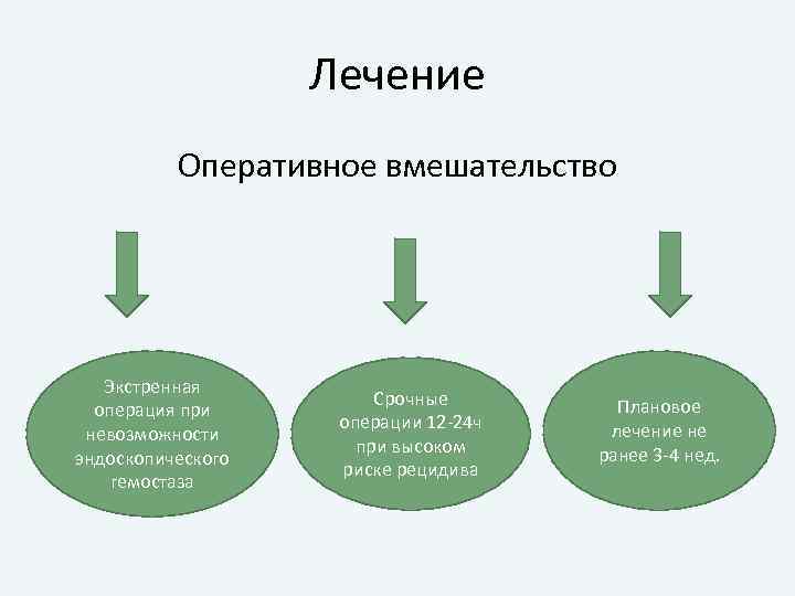 Лечение Оперативное вмешательство Экстренная операция при невозможности эндоскопического гемостаза Срочные операции 12 -24 ч