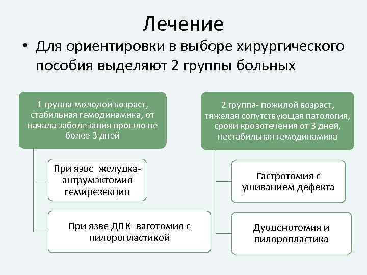 Лечение • Для ориентировки в выборе хирургического пособия выделяют 2 группы больных 1 группа-молодой