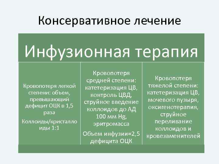 Консервативное лечение Инфузионная терапия Кровопотеря средней степени: катетеризация ЦВ, контроль ЦВД, струйное введение коллоидов