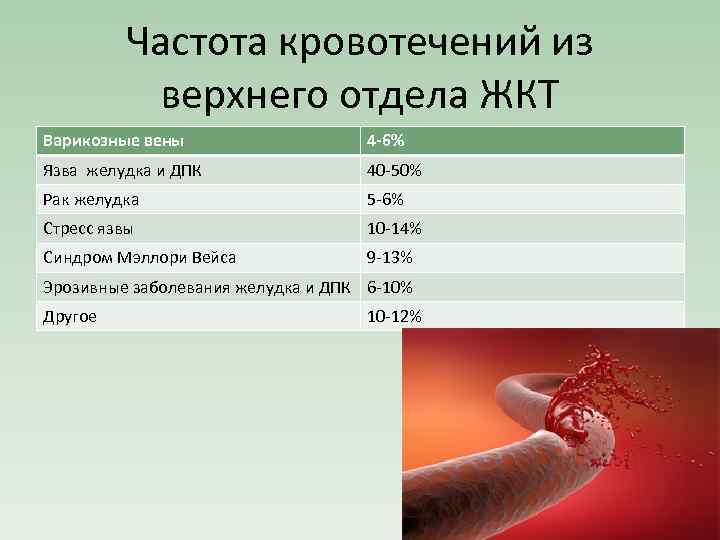 Частота кровотечений из верхнего отдела ЖКТ Варикозные вены 4 -6% Язва желудка и ДПК