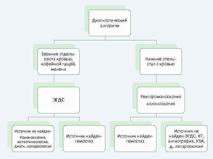 Диагностический алгоритм Верхние отделырвота кровью, кофейной гущей, мелена Ректороманоскопия ЭГДС Источник не найден. Колоноскопия,