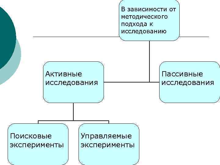 Методический подход к исследованию. Методические подходы. Научно-методический подход это. Научно-методический подход в научном исследовании. Активный и пассивный эксперимент.