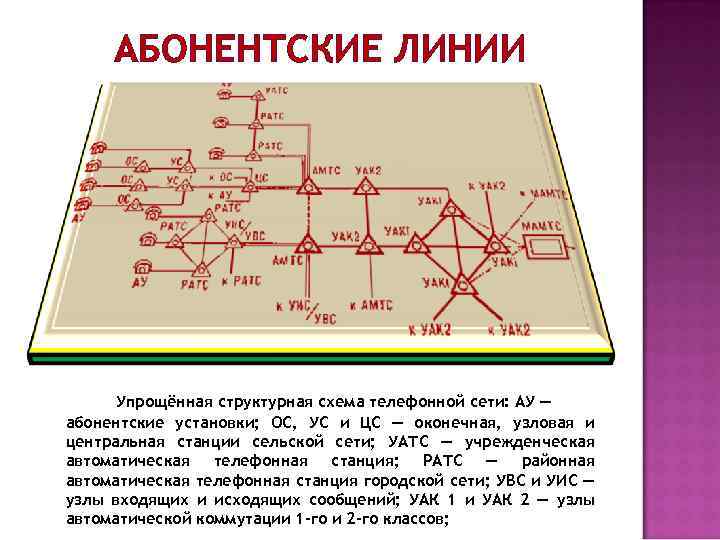 АБОНЕНТСКИЕ ЛИНИИ Упрощённая структурная схема телефонной сети: АУ — абонентские установки; ОС, УС и