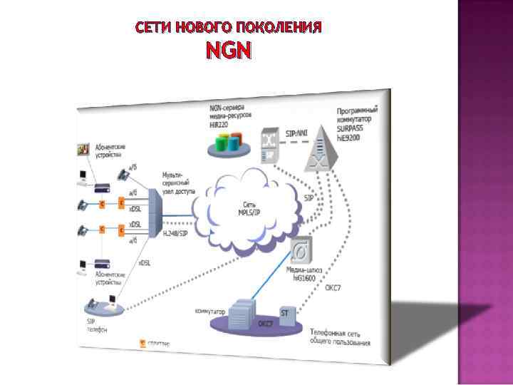 СЕТИ НОВОГО ПОКОЛЕНИЯ NGN 