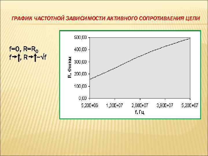 ГРАФИК ЧАСТОТНОЙ ЗАВИСИМОСТИ АКТИВНОГО СОПРОТИВЛЕНИЯ ЦЕПИ f=0, R=R 0 f , R ~√f 