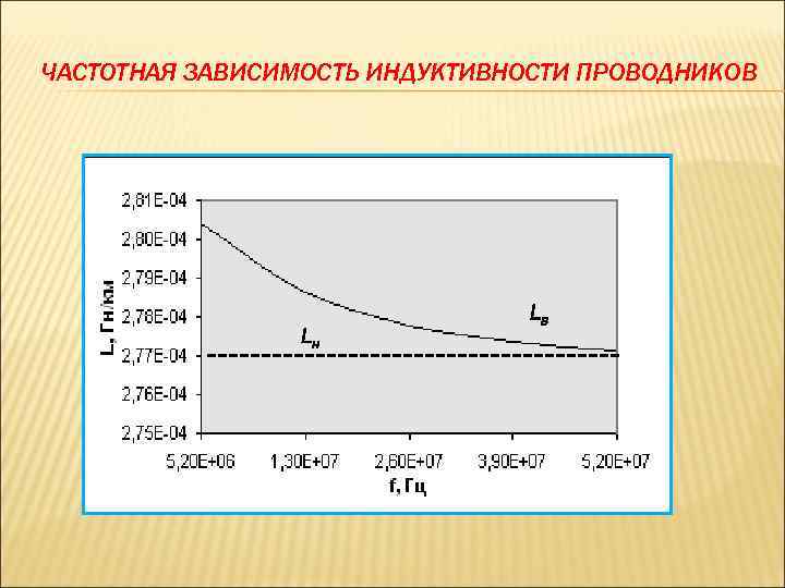 ЧАСТОТНАЯ ЗАВИСИМОСТЬ ИНДУКТИВНОСТИ ПРОВОДНИКОВ Lн Lв 