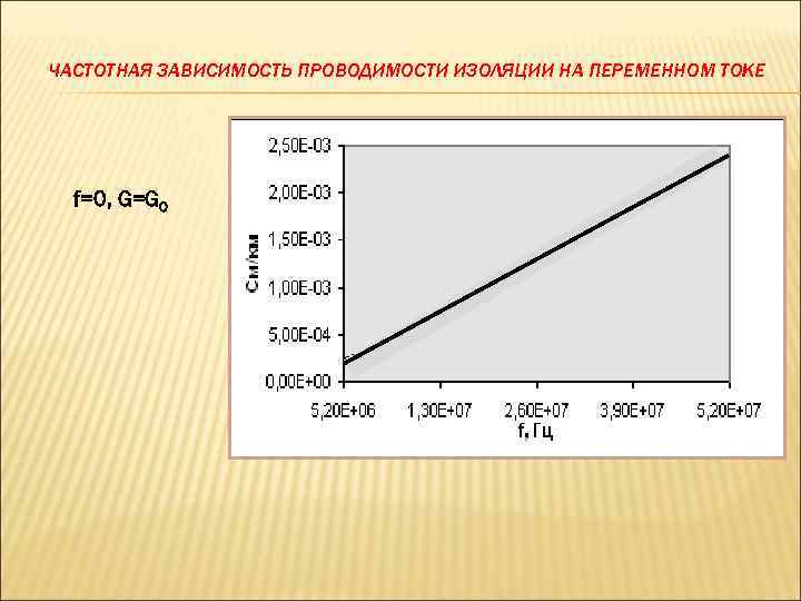 ЧАСТОТНАЯ ЗАВИСИМОСТЬ ПРОВОДИМОСТИ ИЗОЛЯЦИИ НА ПЕРЕМЕННОМ ТОКЕ f=0, G=G 0 