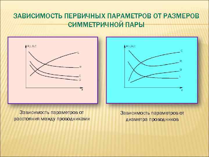 Зависит от размера модели. Зависимость первичных параметров от частоты. Графики зависимости первичных и вторичных параметров от частоты. График частотной зависимости первичных параметров передачи. Зависимость вторичных параметров передачи от частоты.