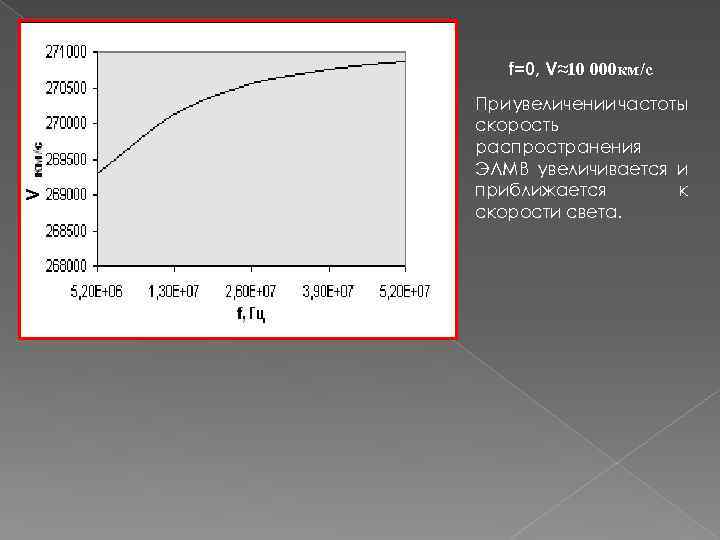V f=0, V≈10 000 км/с При увеличении частоты скорость распространения ЭЛМВ увеличивается и приближается