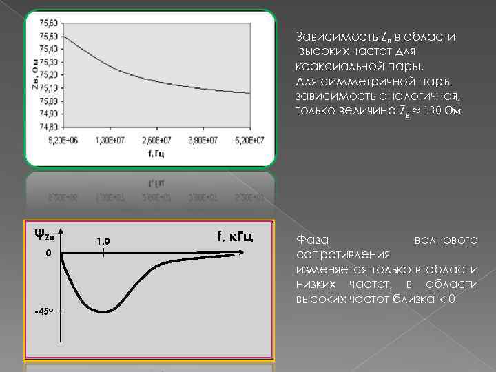 Зависимость Zв в области высоких частот для коаксиальной пары. Для симметричной пары зависимость аналогичная,