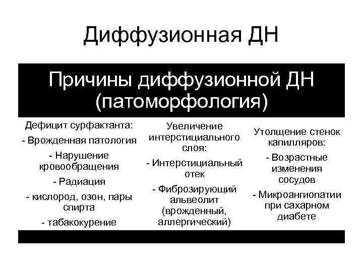Диффузионная ДН Причины диффузионной ДН (патоморфология) Дефицит сурфактанта: Увеличение Утолщение стенок интерстициального - Врожденная