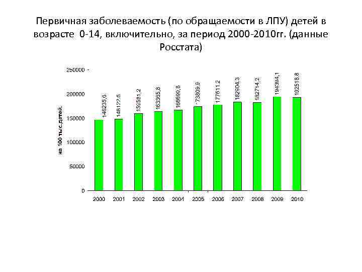 Первичная заболеваемость (по обращаемости в ЛПУ) детей в возрасте 0 -14, включительно, за период