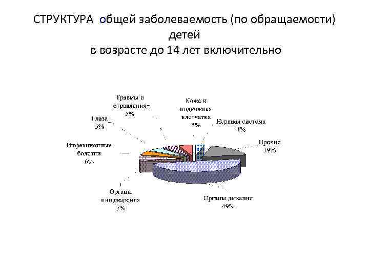 СТРУКТУРА общей заболеваемость (по обращаемости) детей в возрасте до 14 лет включительно 