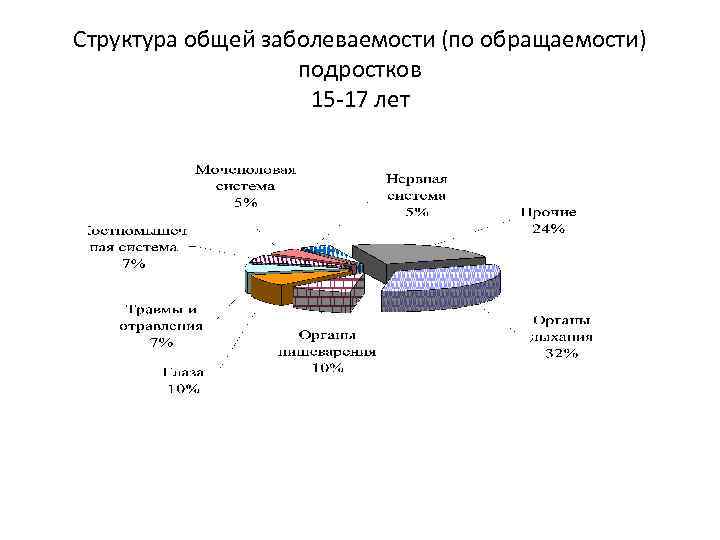 Структура общей заболеваемости (по обращаемости) подростков 15 -17 лет 