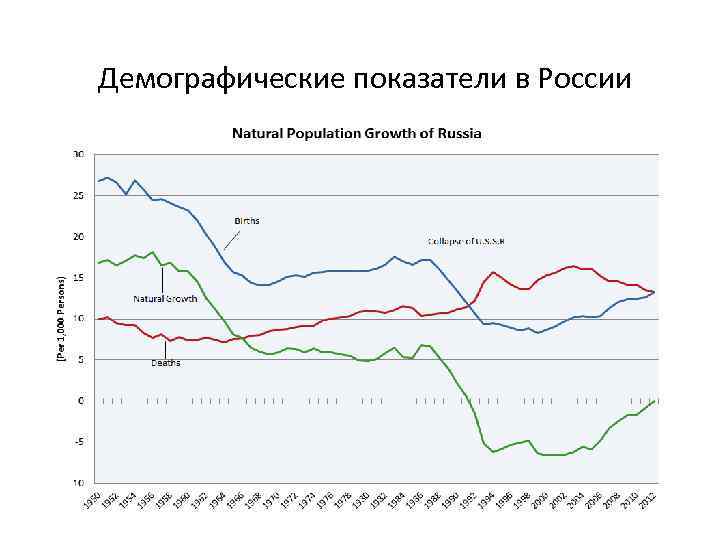 Демографические показатели в России 