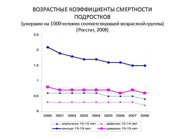 ВОЗРАСТНЫЕ КОЭФФИЦИЕНТЫ СМЕРТНОСТИ ПОДРОСТКОВ (умершие на 1000 человек соответствующей возрастной группы) (Росстат, 2009) 