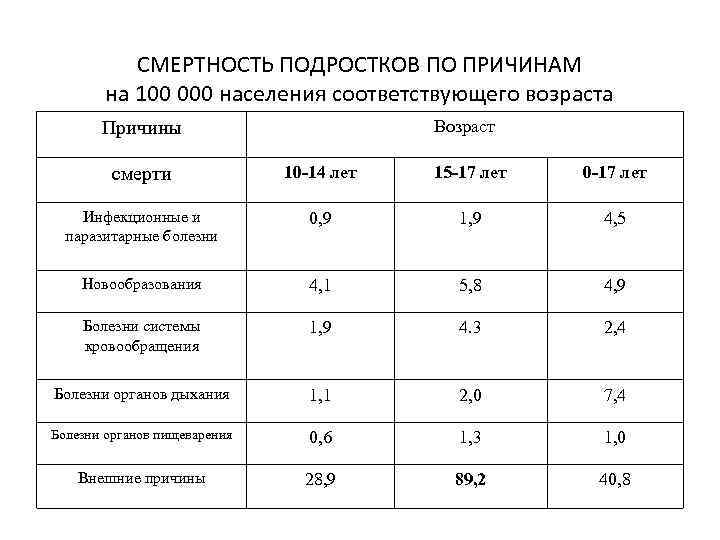 СМЕРТНОСТЬ ПОДРОСТКОВ ПО ПРИЧИНАМ на 100 000 населения соответствующего возраста Возраст Причины смерти 10