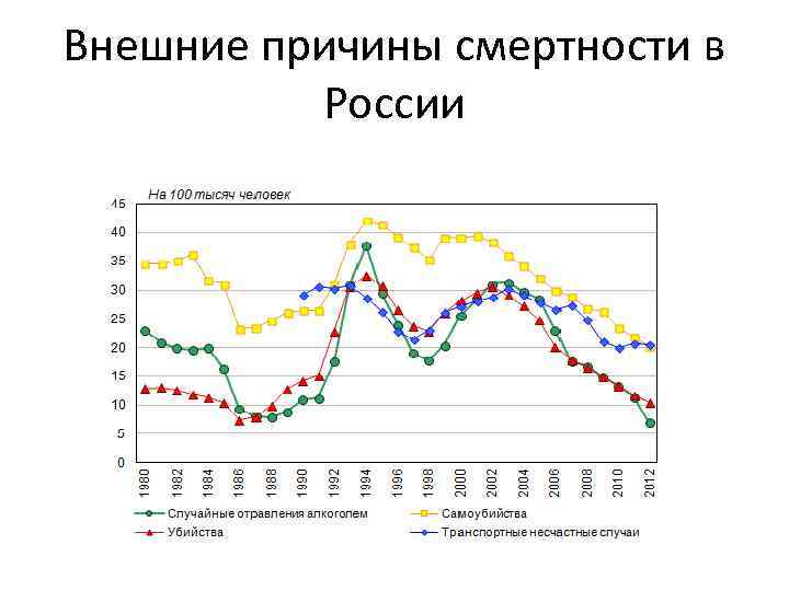 Внешние причины смертности в России 