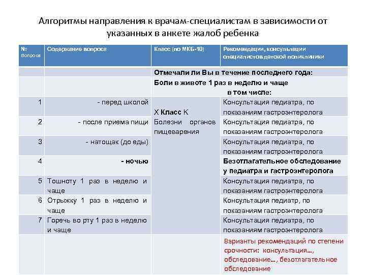Алгоритмы направления к врачам-специалистам в зависимости от указанных в анкете жалоб ребенка № Содержание