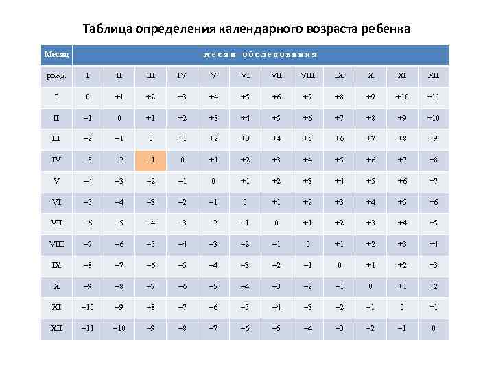 Таблица определения календарного возраста ребенка Месяц месяц обследования рожд. I II IV V VI