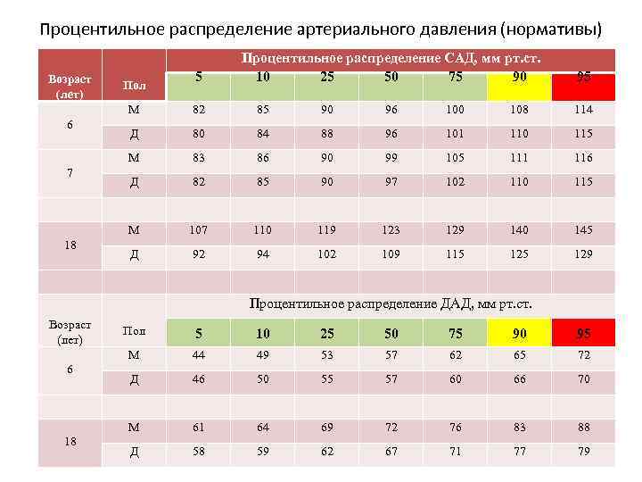 Процентильное распределение артериального давления (нормативы) Возраст (лет) Пол 5 Процентильное распределение САД, мм рт.