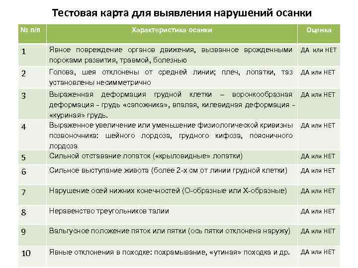 Тестовая карта для выявления нарушений осанки № п/п Характеристика осанки Оценка 1 Явное повреждение