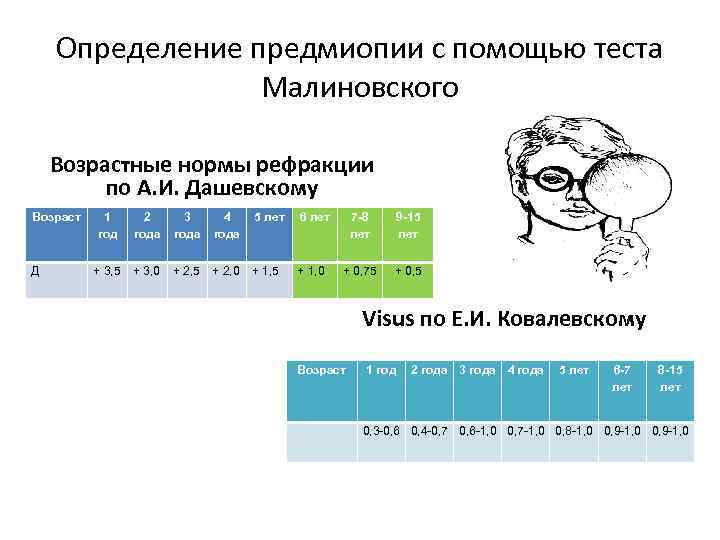 Определение предмиопии с помощью теста Малиновского Возрастные нормы рефракции по А. И. Дашевскому Возраст