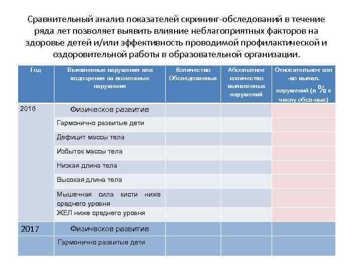 Сравнительный анализ показателей скрининг-обследований в течение ряда лет позволяет выявить влияние неблагоприятных факторов на