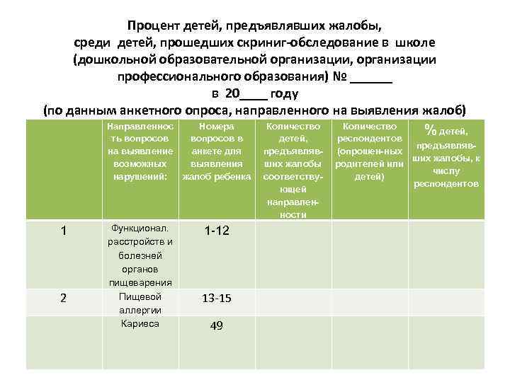 Процент детей, предъявлявших жалобы, среди детей, прошедших скриниг-обследование в школе (дошкольной образовательной организации, организации