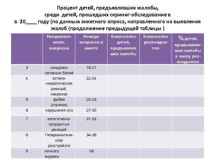 Процент детей, предъявлявших жалобы, среди детей, прошедших скриниг-обследование в в 20____ году (по данным