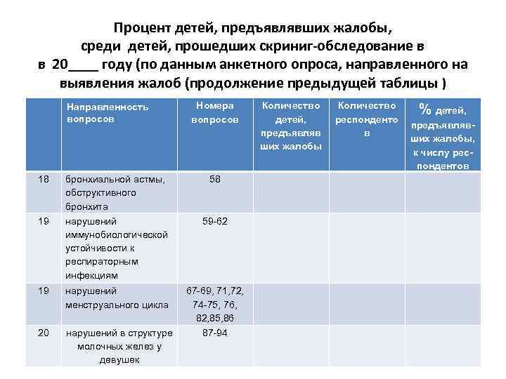 Процент детей, предъявлявших жалобы, среди детей, прошедших скриниг-обследование в в 20____ году (по данным