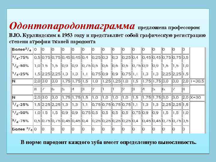 В норме, по мнению В. Ю. Курляндского, пародонт зубов использует только половину своей мощности,