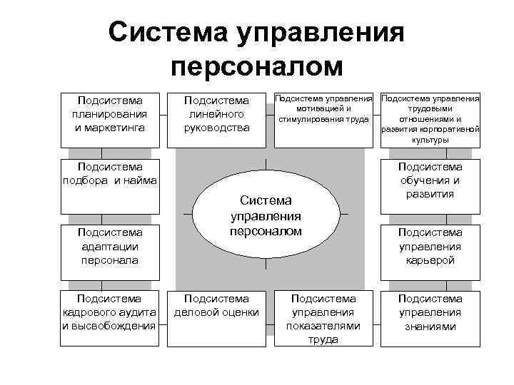 Управление подсистемами проекта