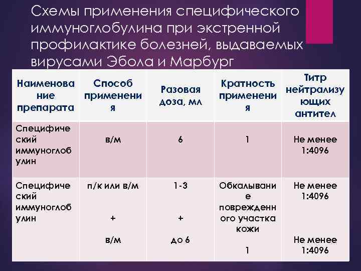 Схемы применения специфического иммуноглобулина при экстренной профилактике болезней, выдаваемых вирусами Эбола и Марбург Наименова