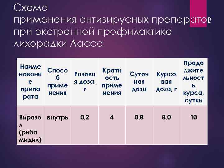 Схема применения антивирусных препаратов при экстренной профилактике лихорадки Ласса Наиме Спосо Кратн новани Разова