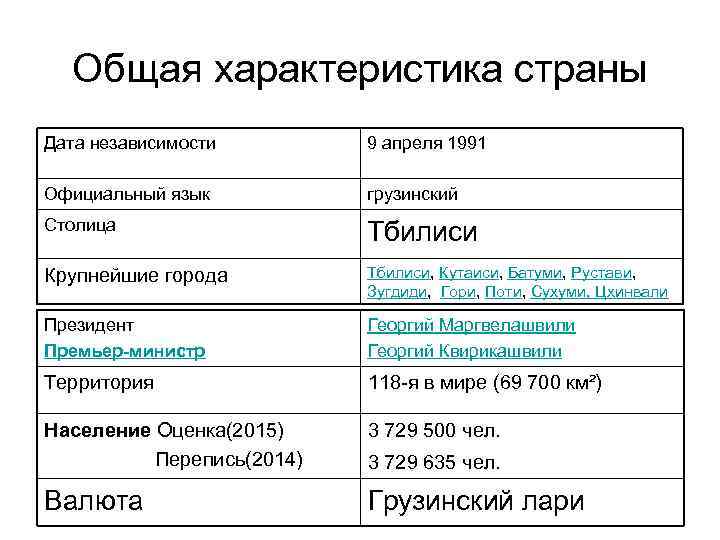 Общая характеристика страны Дата независимости 9 апреля 1991 Официальный язык грузинский Столица Тбилиси Крупнейшие
