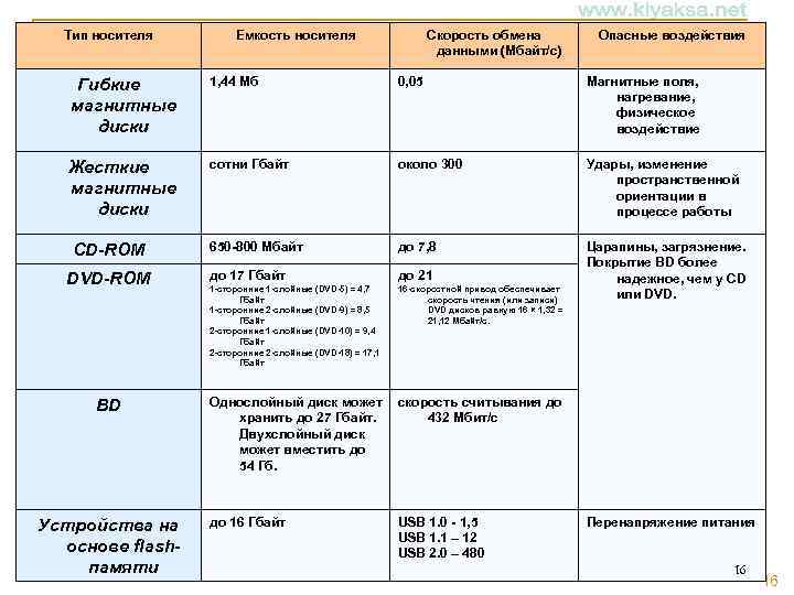 Тип носителя Емкость носителя Скорость обмена данными (Мбайт/с) Опасные воздействия Гибкие магнитные диски 1,