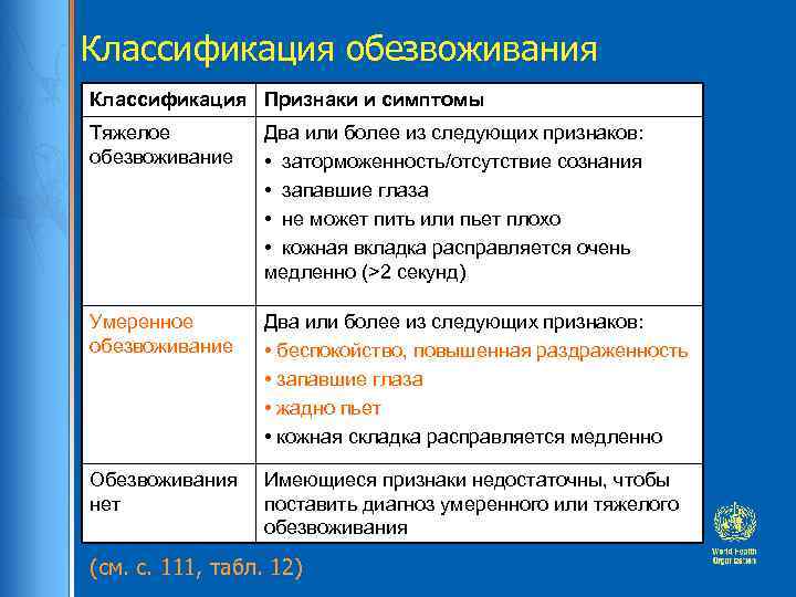 Классификация обезвоживания Классификация Признаки и симптомы Тяжелое обезвоживание Два или более из следующих признаков: