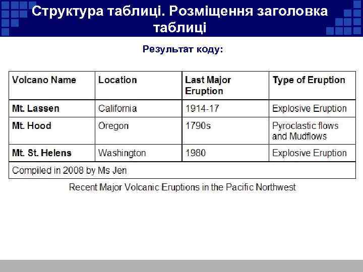 Структура таблиці. Розміщення заголовка таблиці Результат коду: 