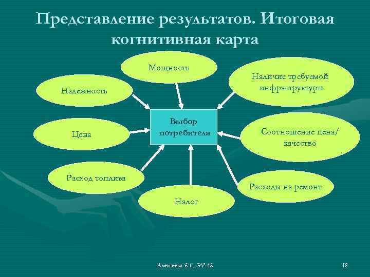 Представление результатов. Итоговая когнитивная карта Мощность Надежность Цена Выбор потребителя Расход топлива Наличие требуемой