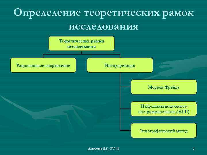 Определение теоретических рамок исследования Теоретические рамки исследования Рациональное направление Интерпретация Модели Фрейда Нейролингвистическое программирование