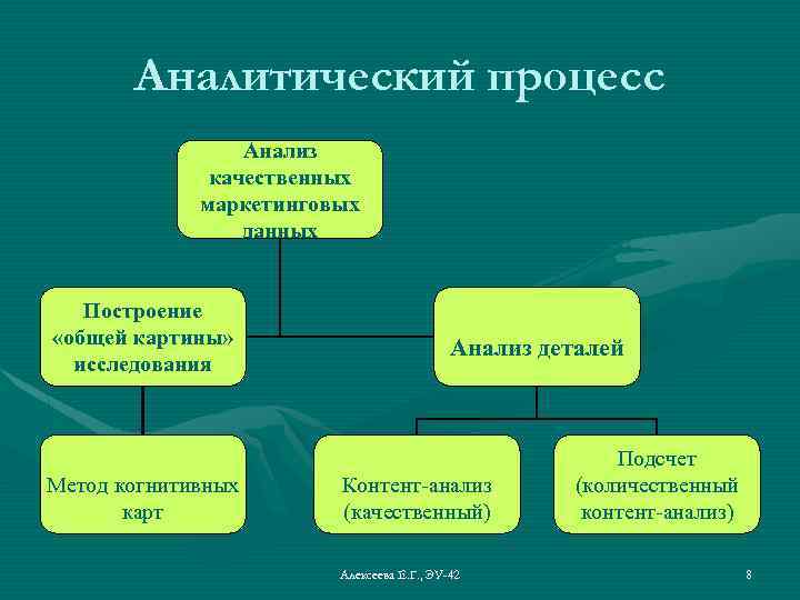 Аналитический процесс Анализ качественных маркетинговых данных Построение «общей картины» исследования Метод когнитивных карт Анализ