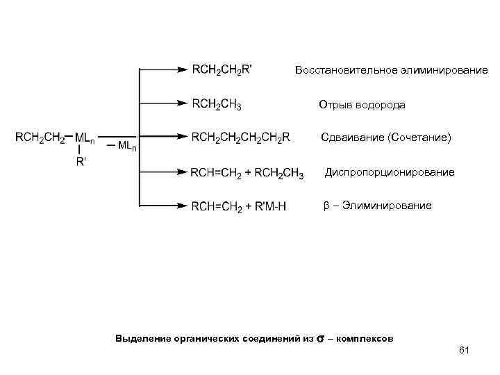 Восстановительное элиминирование Отрыв водорода Сдваивание (Сочетание) Диспропорционирование Элиминирование Выделение органических соединений из комплексов 61