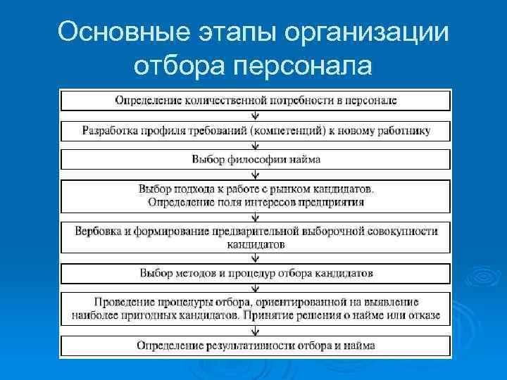 Основные этапы организации отбора персонала 