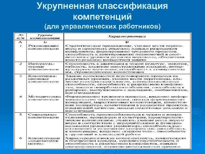 Укрупненная классификация компетенций (для управленческих работников) 