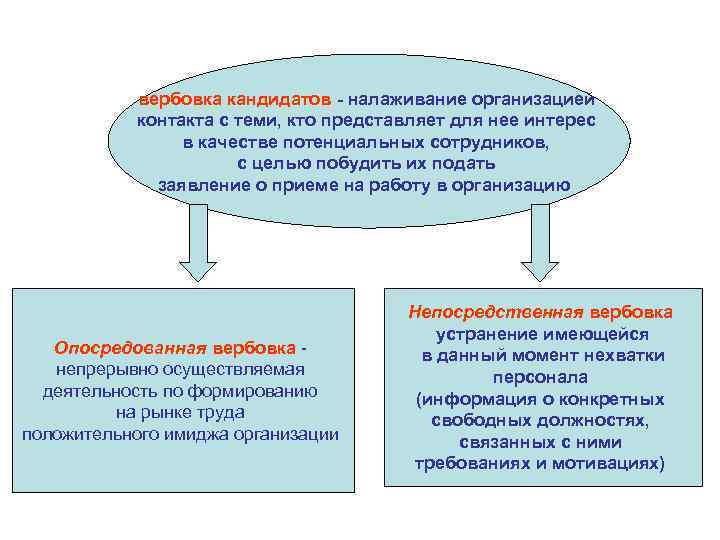 вербовка кандидатов - налаживание организацией контакта с теми, кто представляет для нее интерес в