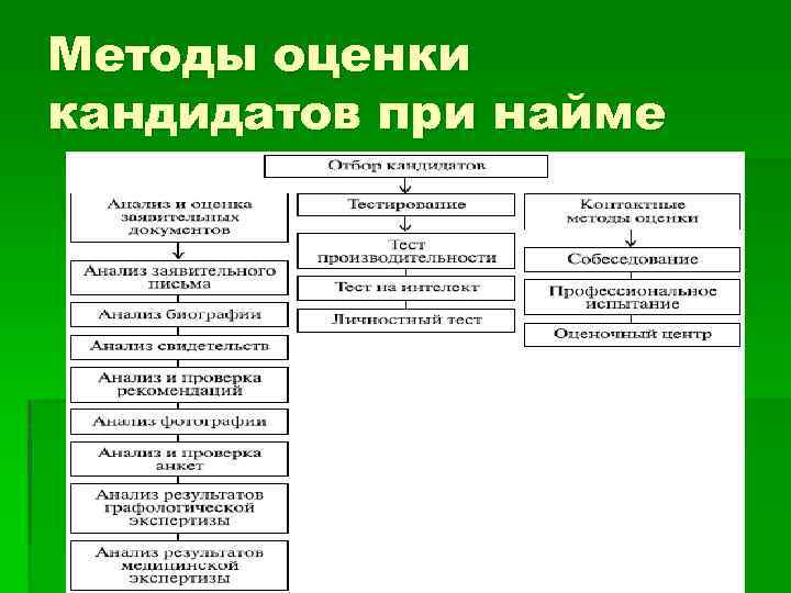 Методы оценки кандидатов при найме 