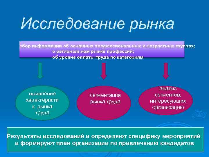 Исследование рынка сбор информации об основных профессиональных и возрастных группах; : о региональном рынке